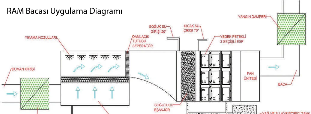 RAM Bacası için Elektrostatik Filtre